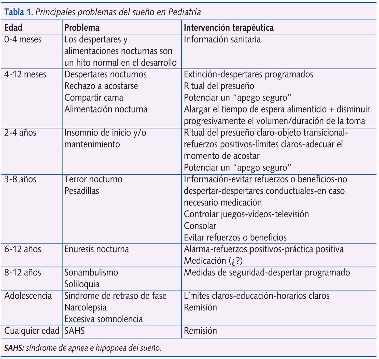 Tabla 1. Principales problemas del sueño en Pediatría
