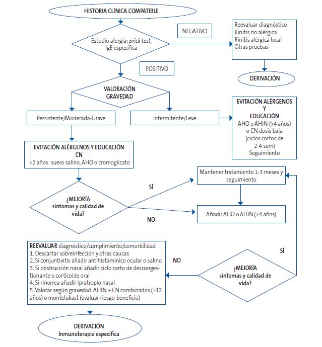 Figura 1. Algoritmo del manejo de la rinitis alérgica en Atención Primaria