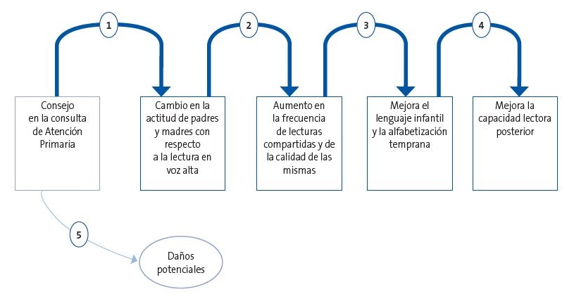 Figura 1. Promoción de la lectura: marco analítico