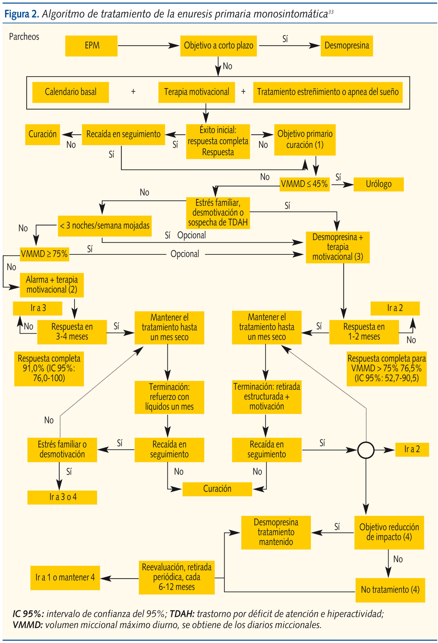 Figura 2. Algoritmo de tratamiento de la enuresis primaria monosintomática