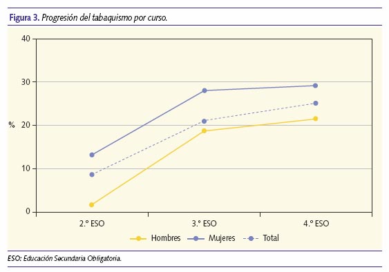 Progresión del tabaquismo por curso