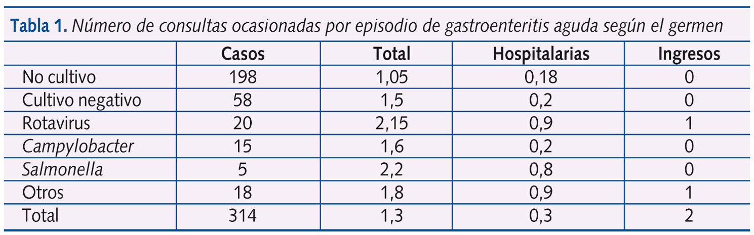 Tabla 1. Número de consultas ocasionadas por episodio de gastroenteritis aguda según el germen