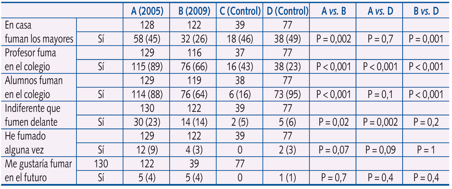 tabla (los datos están expresados como porcentajes)