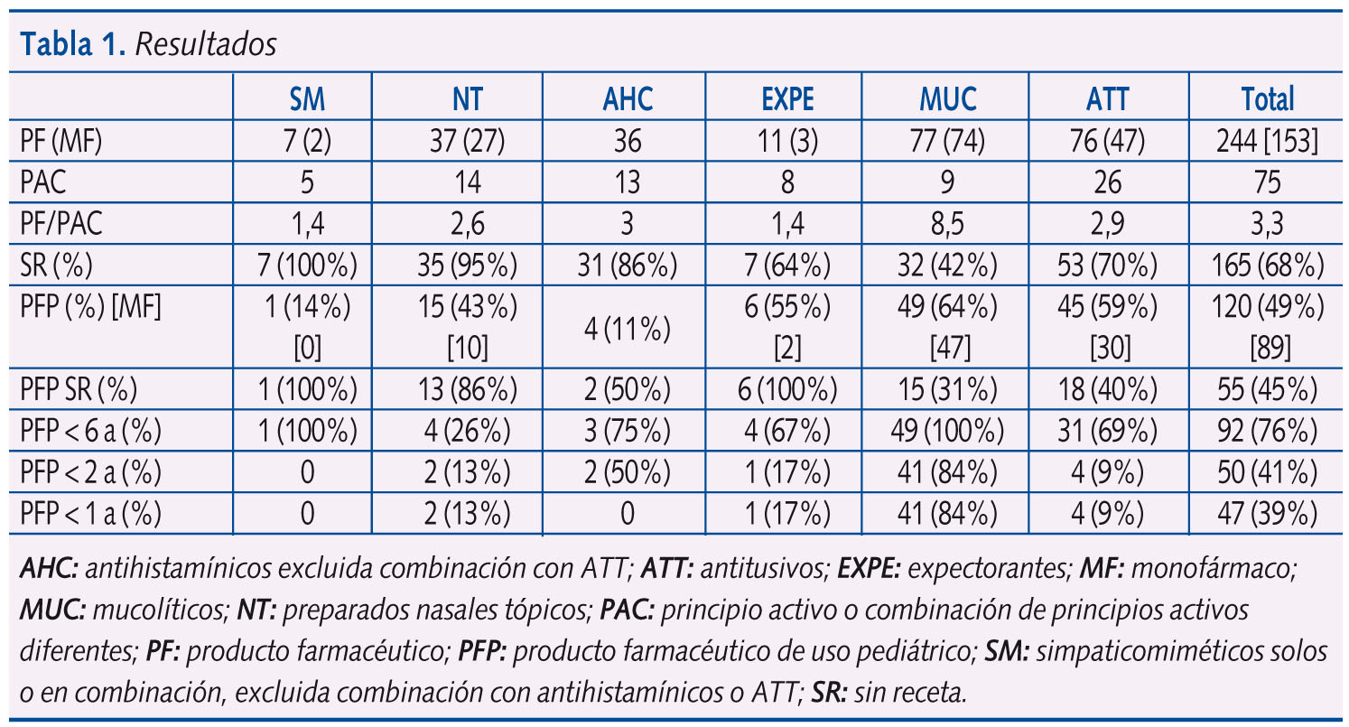 Tabla 1. Resultados