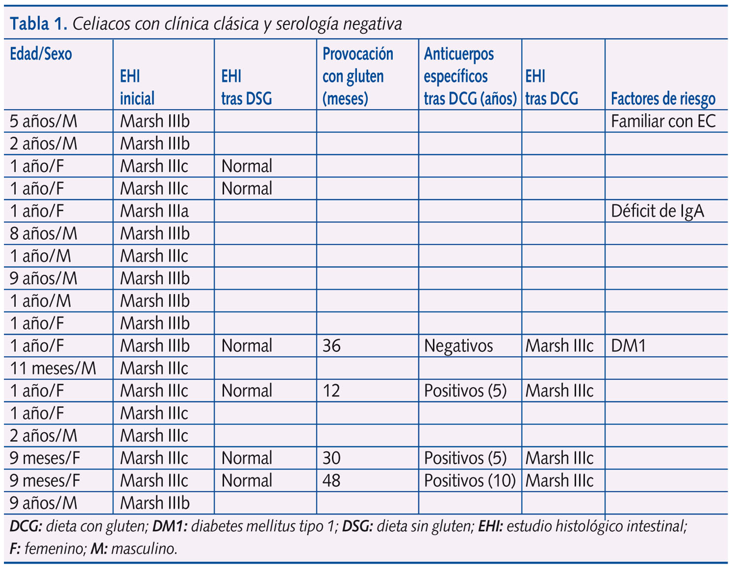 Tabla 1. Celiacos con clínica clásica y serología negativa