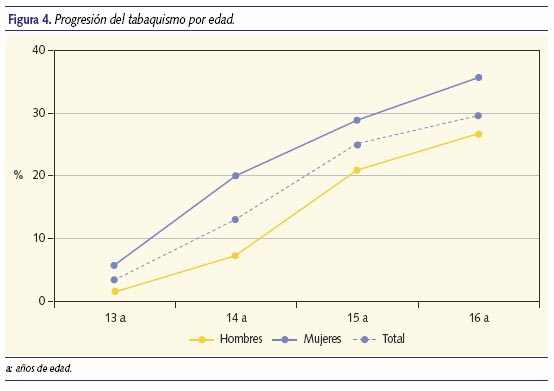 Progresión del tabaquismo por edad