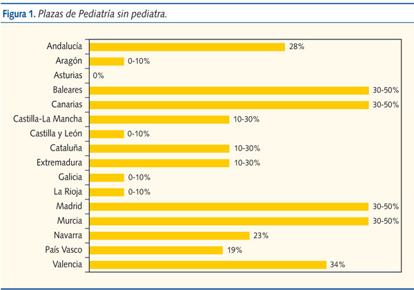 Figura 1. Plazas de Pediatría sin pediatra.