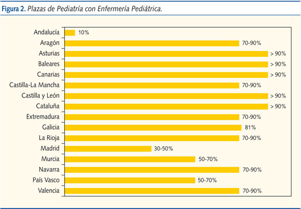 Figura 2. Plazas de Pediatría con Enfermería Pediátrica.