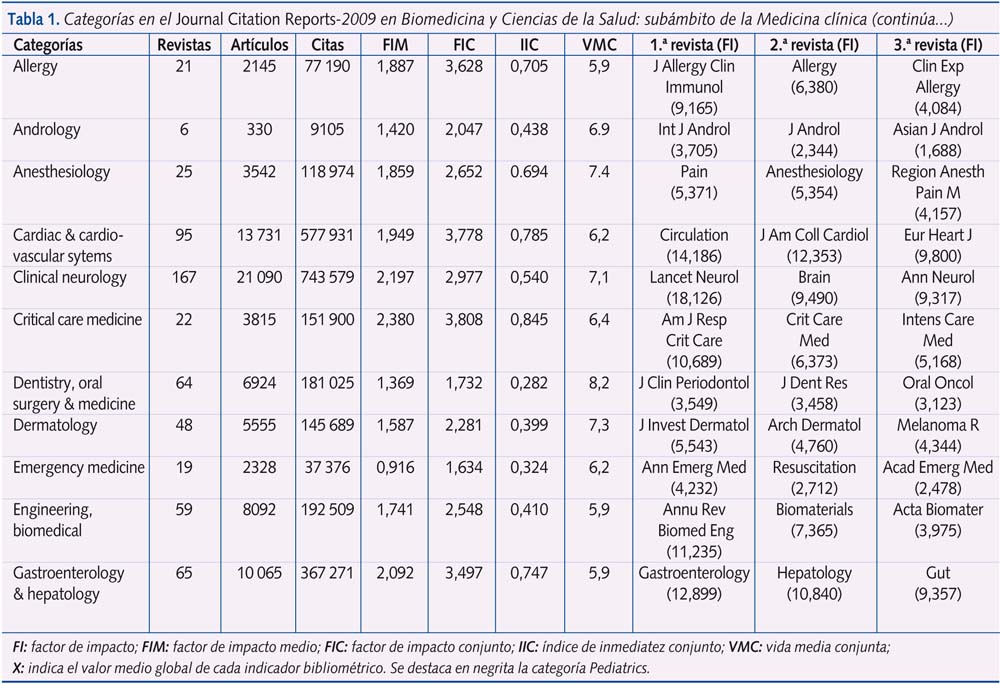 Tabla 1. Categorías en el Journal Citation Reports-2009 en Biomedicina y Ciencias de la Salud: subámbito de la Medicina clínica