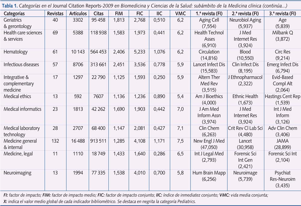 Tabla 1. Categorías en el Journal Citation Reports-2009 en Biomedicina y Ciencias de la Salud: subámbito de la Medicina clínica (continúa...)