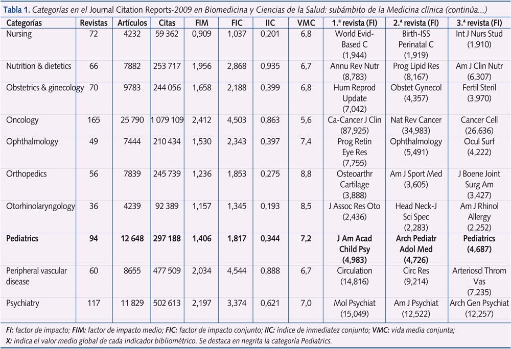 Tabla 1. Categorías en el Journal Citation Reports-2009 en Biomedicina y Ciencias de la Salud: subámbito de la Medicina clínica (continúa...)