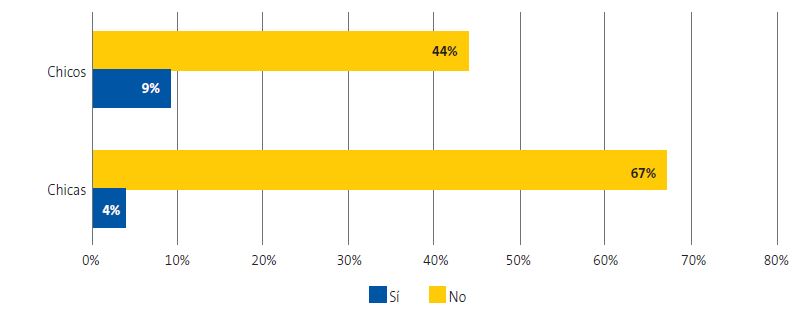 Figura 5. Usuarios que reciben contenido violento a través del teléfono móvil