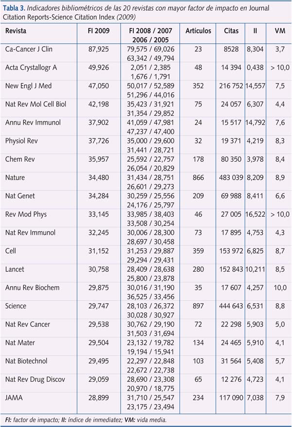 Tabla 3. Indicadores bibliométricos de los las 20 revistas con mayor factor de impacto en Journal Citation Reports-Science Citation Index (2009)