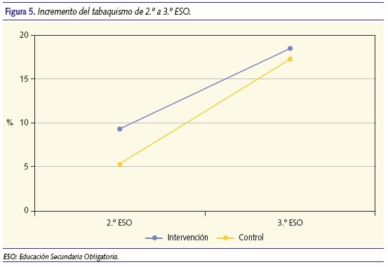 Incremento del tabaquismo de 2º a 3º ESO