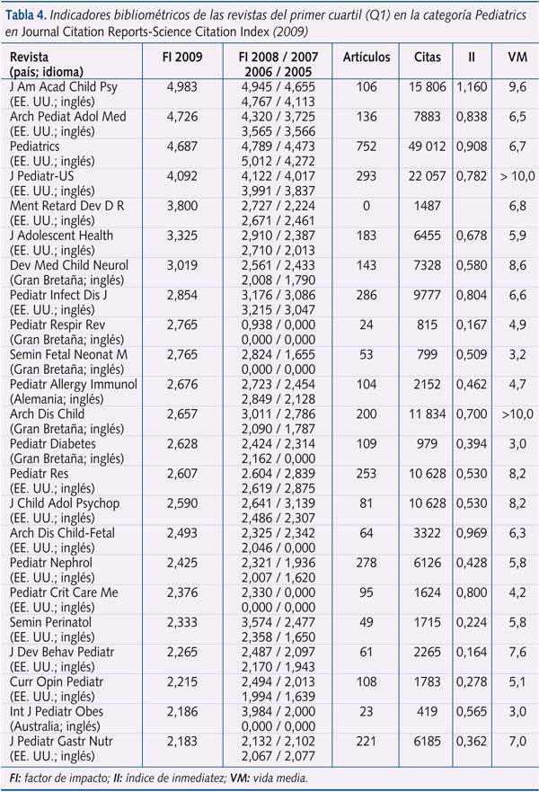 Tabla 4. Indicadores bibliométricos de los las 20 revistas con mayor factor de impacto en Journal Citation Reports-Science Citation Index (2009)