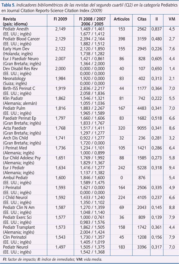 Tabla 5. Indicadores bibliométricos de las revistas del segundo cuartil (Q2) en la categoría Pediatrics en Journal Citation Reports-Science Citation Index (2009)