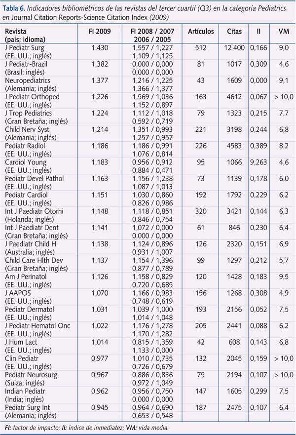 Tabla 6. Indicadores bibliométricos de las revistas del tercer cuartil (Q3) en la categoría Pediatrics en Journal Citation Reports-Science Citation Index (2009)
