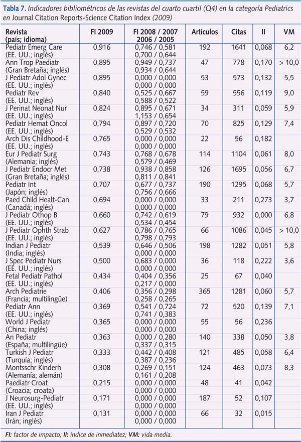 Tabla 7. Indicadores bibliométricos de las revistas del cuarto cuartil (Q4) en la categoría Pediatrics en Journal Citation Reports-Science Citation Index (2009)