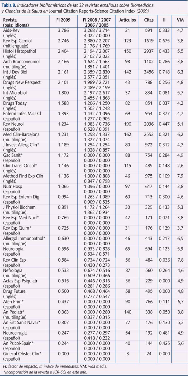 Tabla 8. Indicadores bibliométricos de las 32 revistas españolas sobre Biomedicina y Ciencias de la Salud en Journal Citation Reports-Science Citation Index (2009)