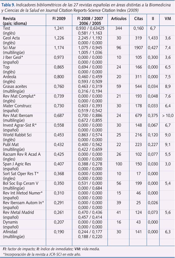 Tabla 9. Indicadores bibliométricos de las 27 revistas españolas en áreas distintas a la Biomedicina y Ciencias de la Salud en Journal Citation Reports-Science Citation Index (2009)