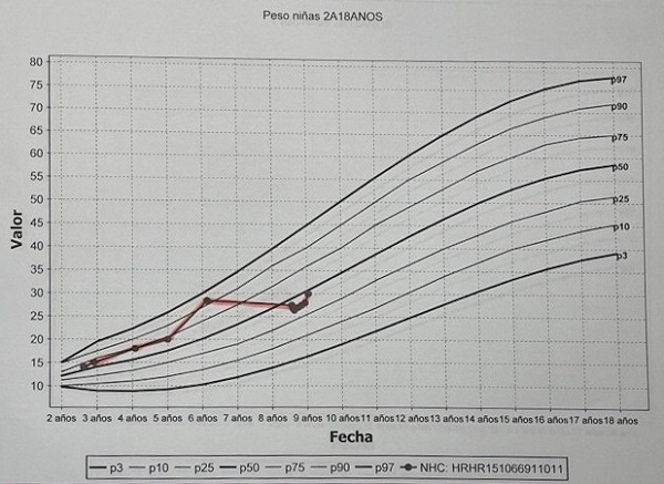 Figura 1. Caso 1. Pérdida de peso de 3 kg.