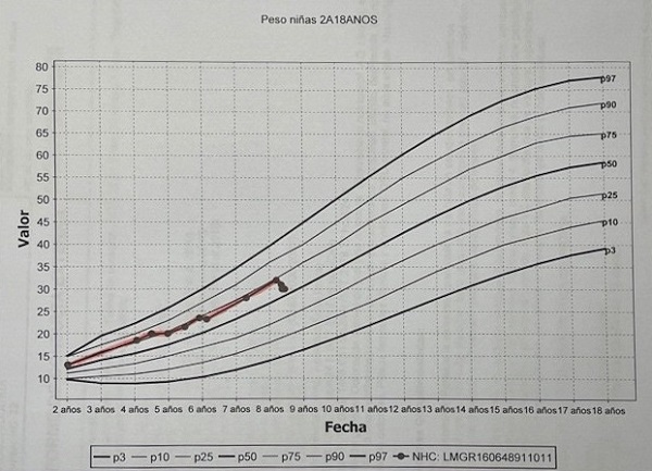 Figura 2. Caso 2. Pérdida de peso de 2,5 kg