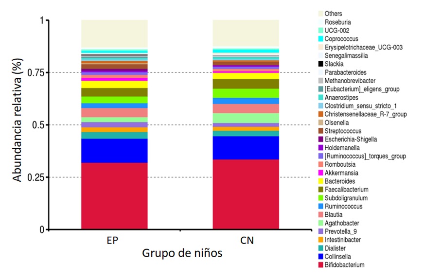 Figura 1. Diagrama de barras que muestra las abundancias relativas (%) de los distintos géneros bacterianos presentes en las heces de los dos grupos de niños en estudio. 