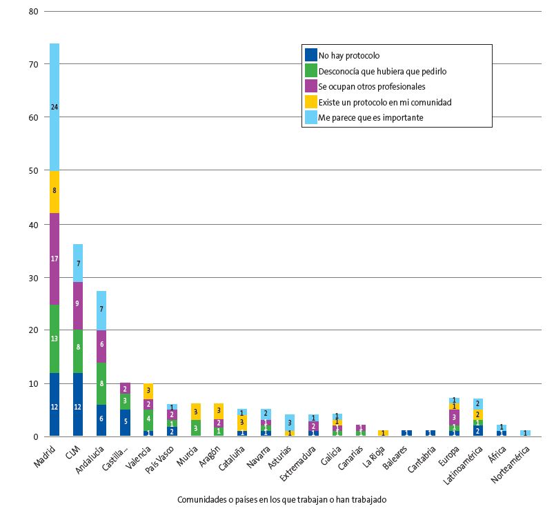 Figura 1. Comunidades autónomas y países en los que trabajan o han trabajado 