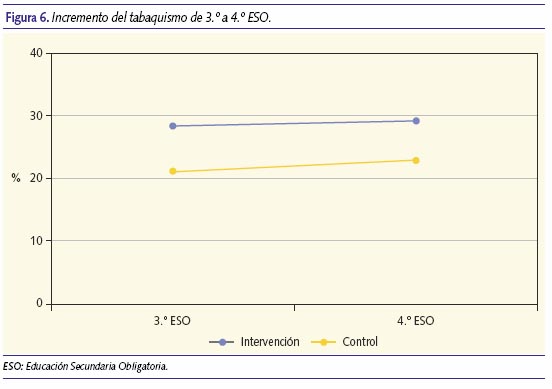 Incremento del tabaquismo de 3º a 4º ESO