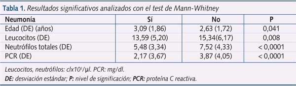 Tabla 1. Resultados significativos analizados con el test de Mann-Whitney