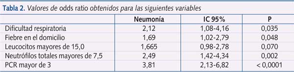 Tabla 2. Valores de odds ratio obtenidos para las siguientes variables