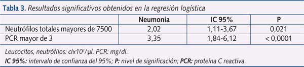 Tabla 3. Resultados significativos obtenidos en la regresión logística