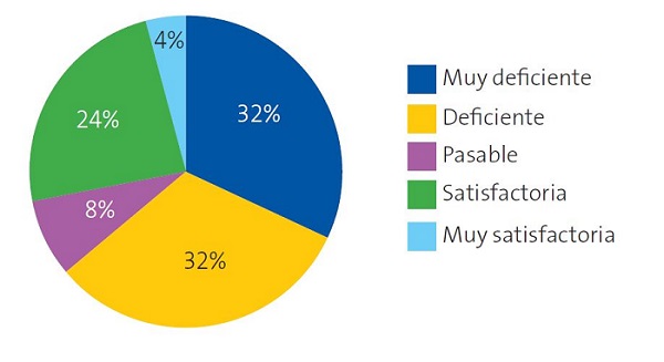 Figura 1. Valoración de la calidad de la formación recibida en lactancia materna