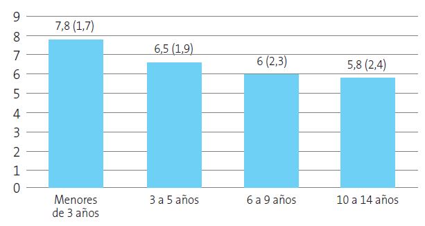 Figura 1. Índice KIDMED media (desviación estándar)