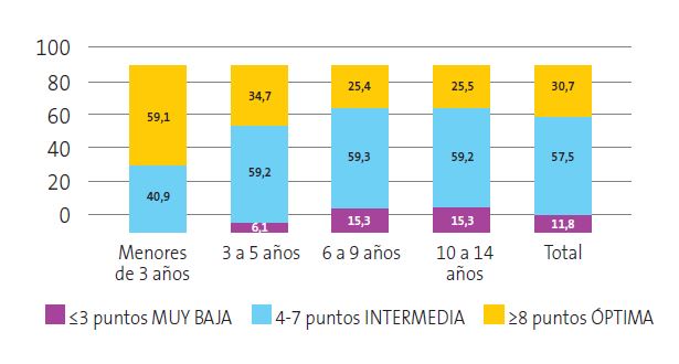 Figura 2. Calidad dietética en función del índice KIDMED
