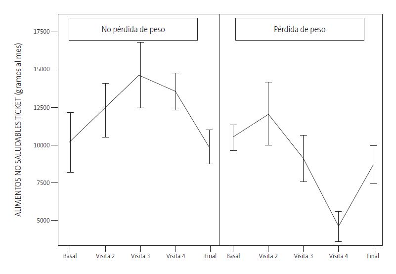 Figura 1. Se observa una disminución del consumo de productos no saludables entre los menores en los que hubo un descenso ≥0,5 SDS del z-IMC