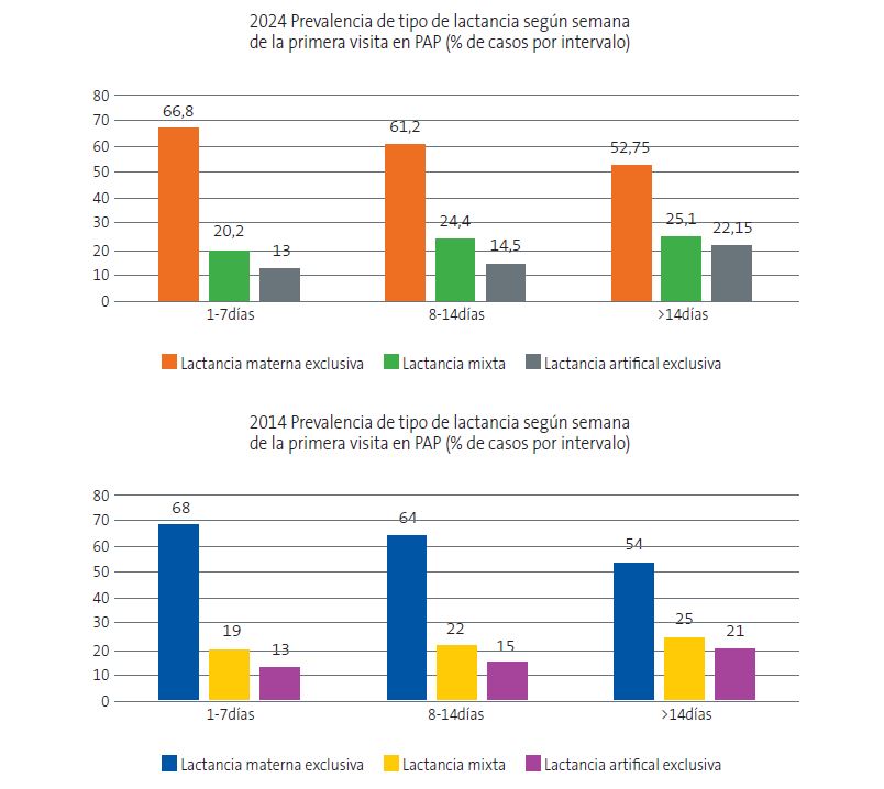 Figura 1. Tipo de lactancia según la semana en que se realiza la PVRNAP y comparativa con 2014