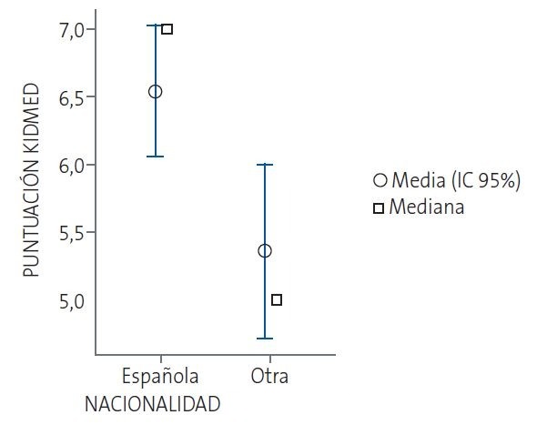 Figura 1. Puntuación en KIDMED en relación con nacionalidad española y no española