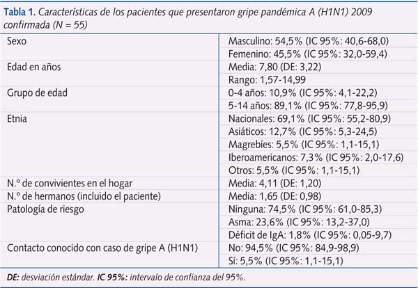 Tabla 1. Características de los pacientes que presentaron gripe pandémica A (H1N1) 2009 confirmada (N = 55)