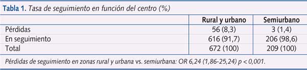 Tabla 1. Tasa de seguimiento en función del centro (%)