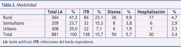 Tabla 2. Morbilidad
