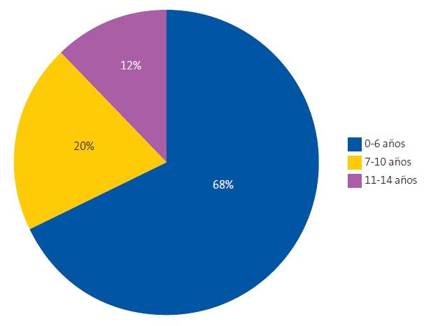Figura 1. Distribución por edad de los pacientes derivados por fimosis 