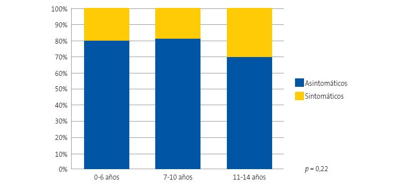 Figura 2. Presencia de síntomas 