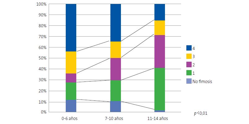 Figura 3. Grado de fimosis según la edad
