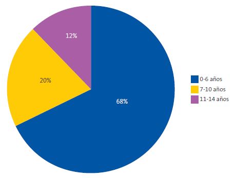 Figure 1. Age distribution of patients referred for phimosis