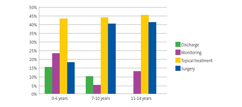 Figure 4. Approach to treatment after the initial pediatric surgery visit