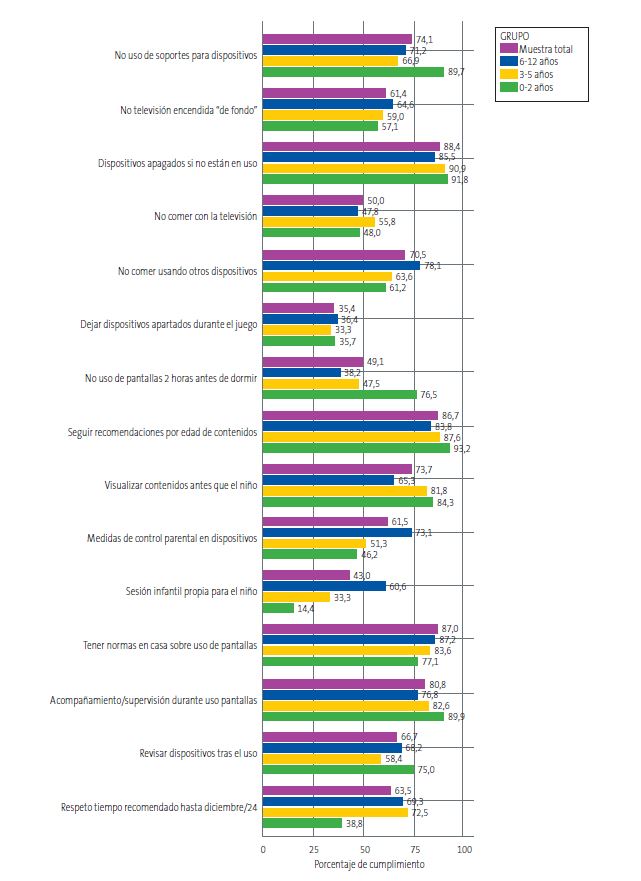 Figura 1. Porcentaje de cumplimiento de las recomendaciones preguntadas en la muestra general y por grupos de edad