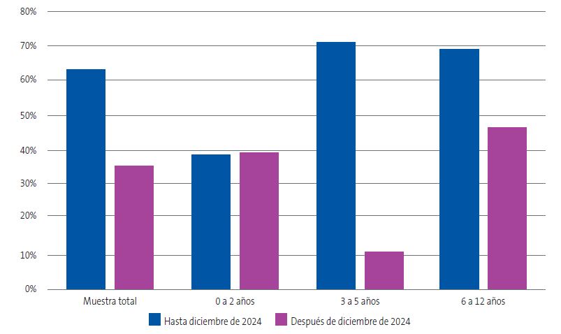 Figura 2. Cumplimiento de recomendaciones de tiempo diario máximo de pantallas antes y después del comunicado de diciembre de 2024 de la AEP, en el que se restringían dichos tiempos. Datos en la muestra total y por grupos de edad