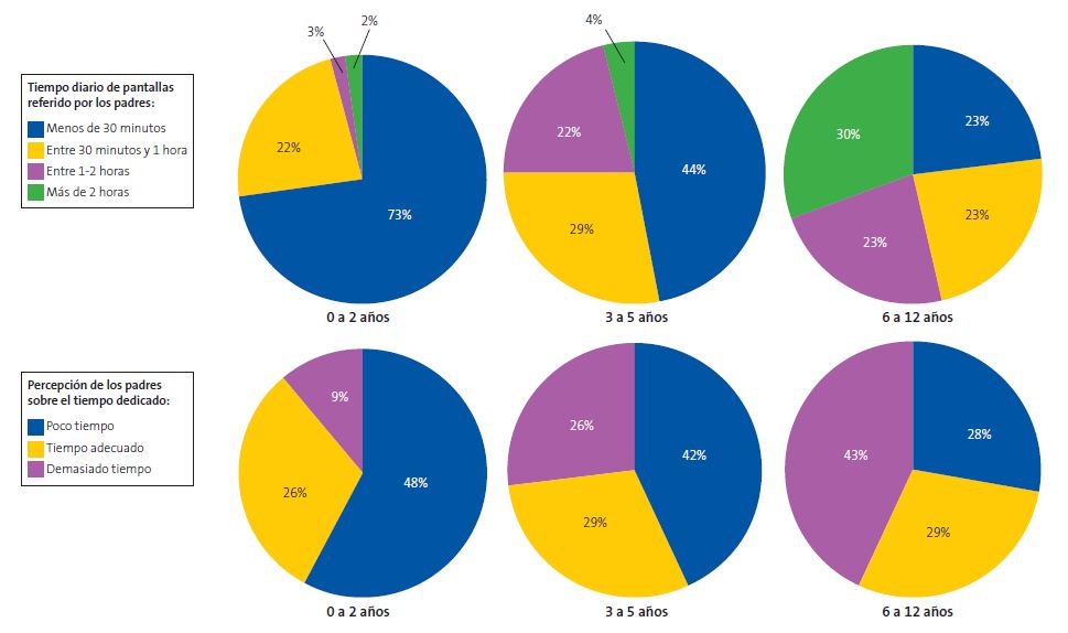 Figura 3. Tiempo medio diario dedicado a las pantallas por los niños referido por sus progenitores e impresión de estos sobre el tiempo referido, en los diferentes grupos de edad