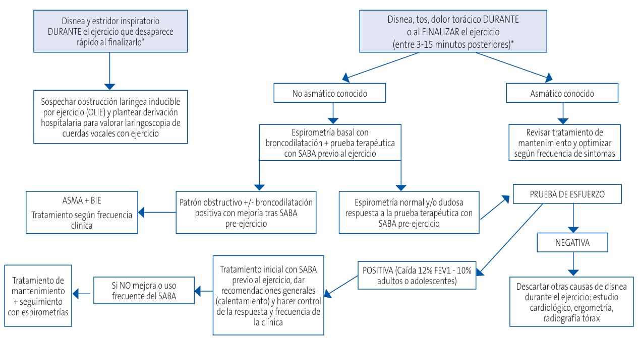 Figura 1. Algoritmo de manejo en la consulta de Atención Primaria